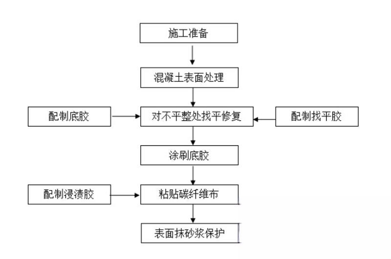 麟游碳纤维加固的优势以及使用方法